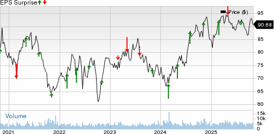Pinnacle West Capital Corporation Price and EPS Surprise