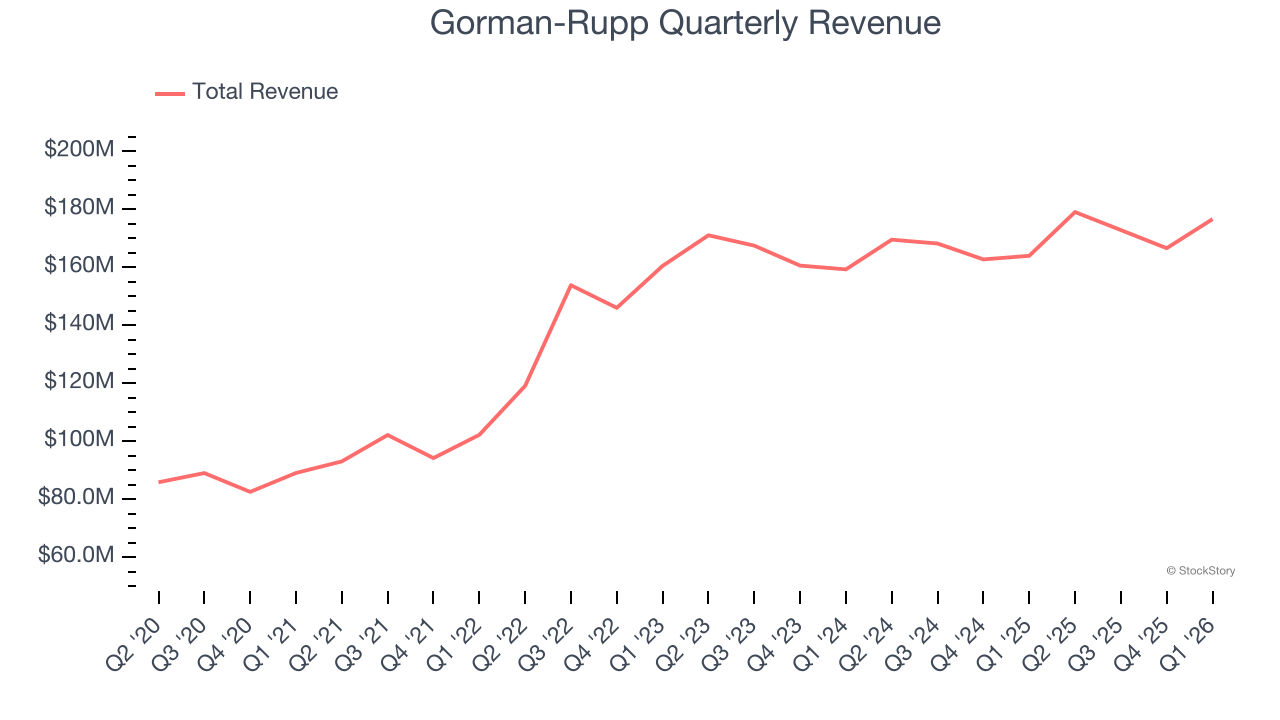 Gorman-Rupp Quarterly Revenue