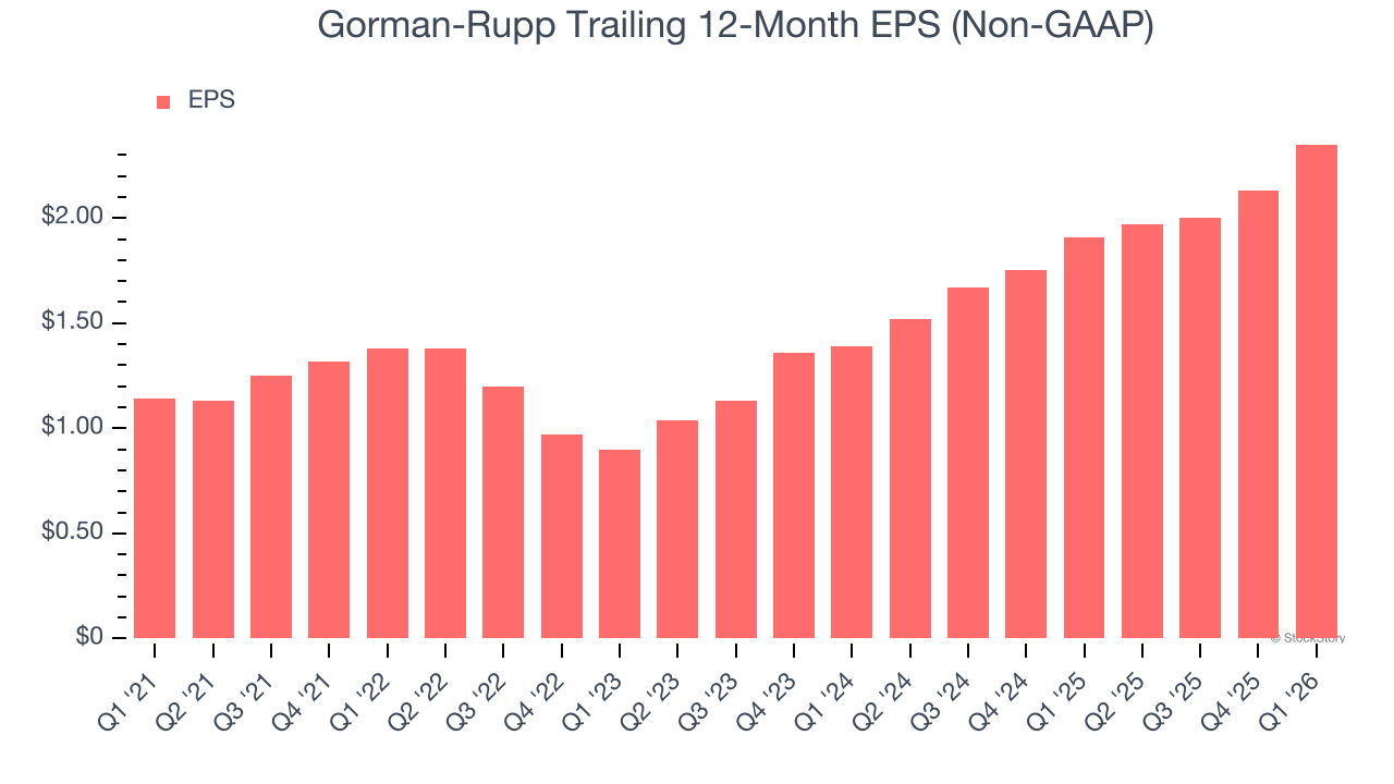 Gorman-Rupp Trailing 12-Month EPS (Non-GAAP)