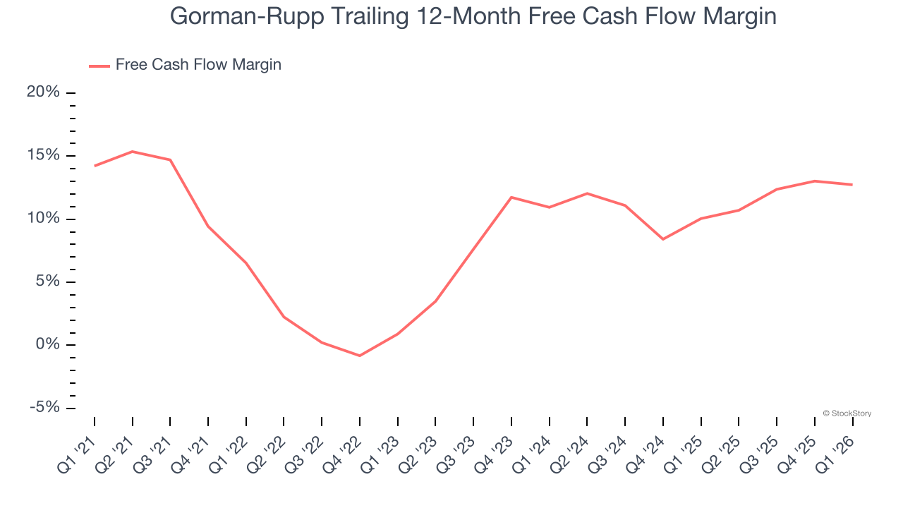 Gorman-Rupp Trailing 12-Month Free Cash Flow Margin