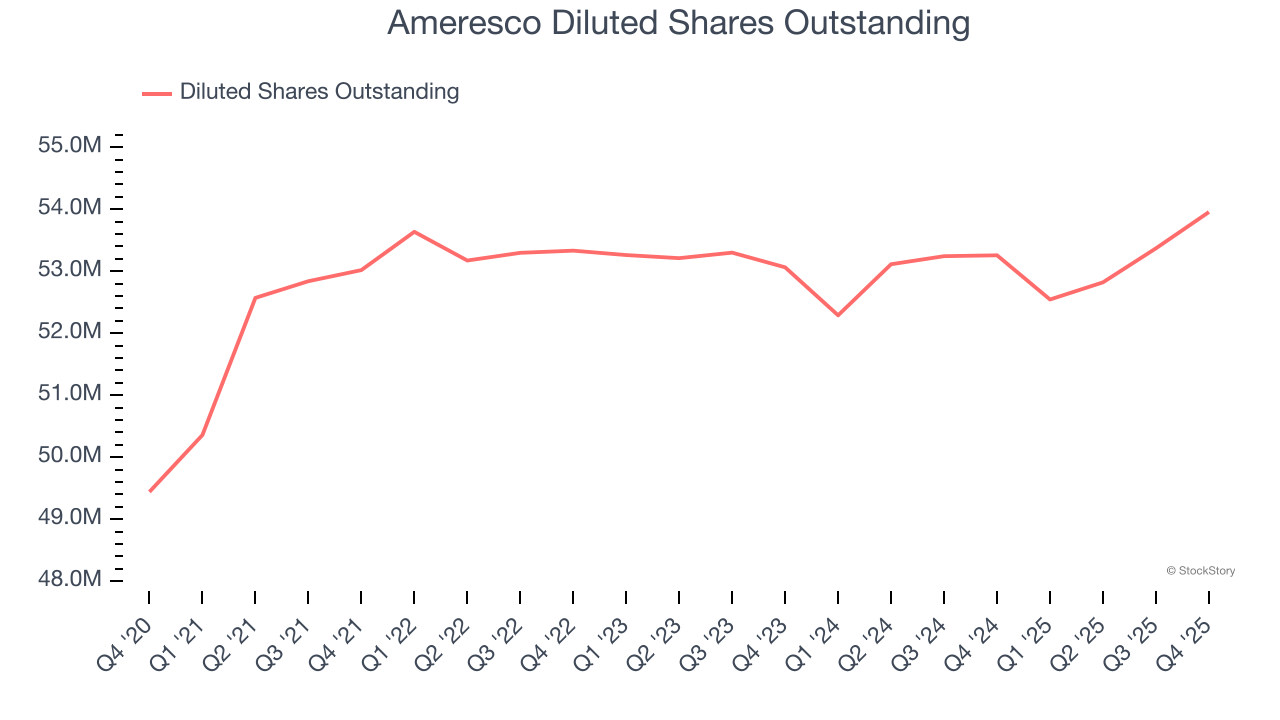 Ameresco Diluted Shares Outstanding