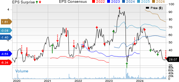 Apellis Pharmaceuticals, Inc. Price, Consensus and EPS Surprise