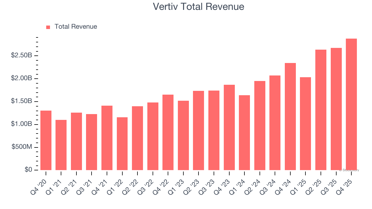 Vertiv Total Revenue