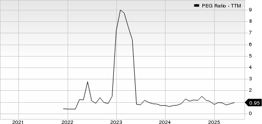 Futu Holdings Limited Sponsored ADR PEG Ratio (TTM)