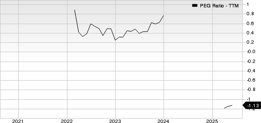 Suzano S.A. Sponsored ADR PEG Ratio (TTM)