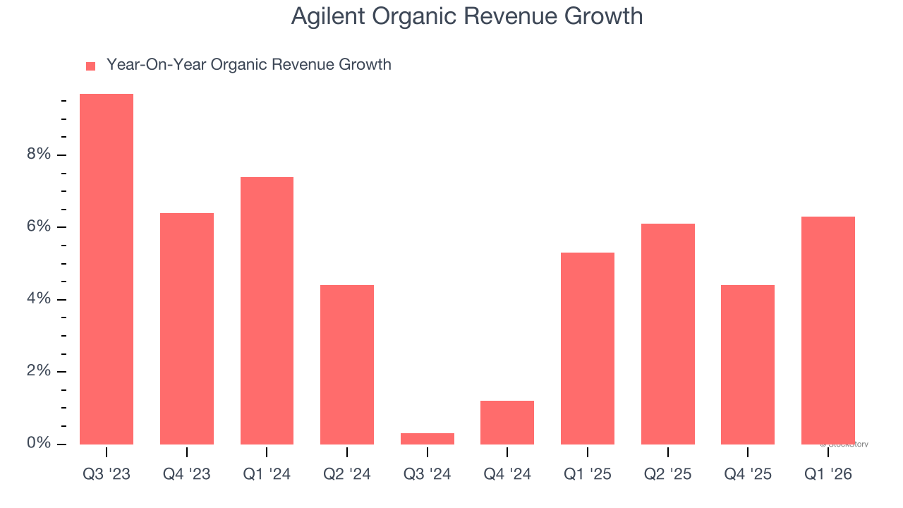 Agilent Organic Revenue Growth