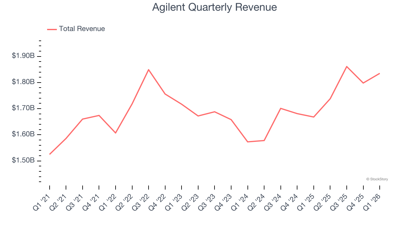 Agilent Quarterly Revenue