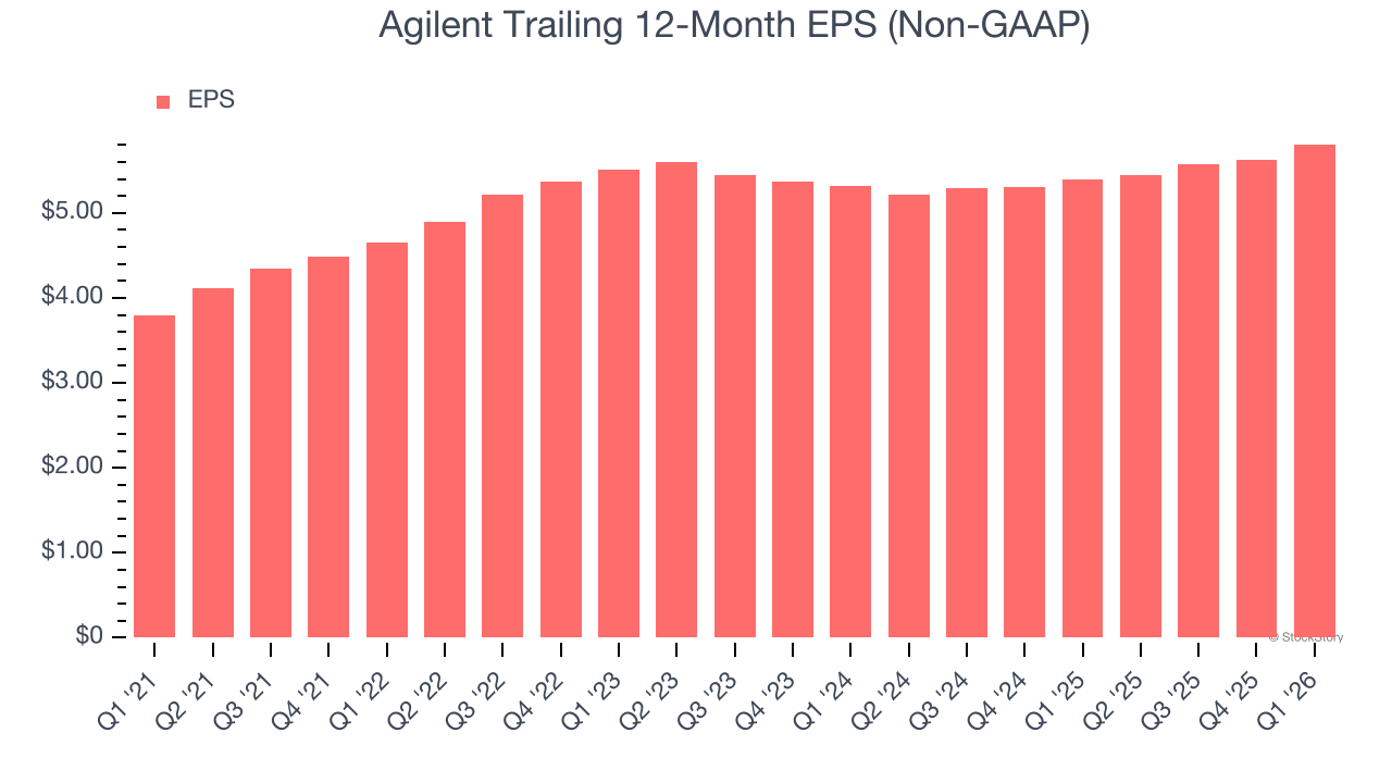 Agilent Trailing 12-Month EPS (Non-GAAP)