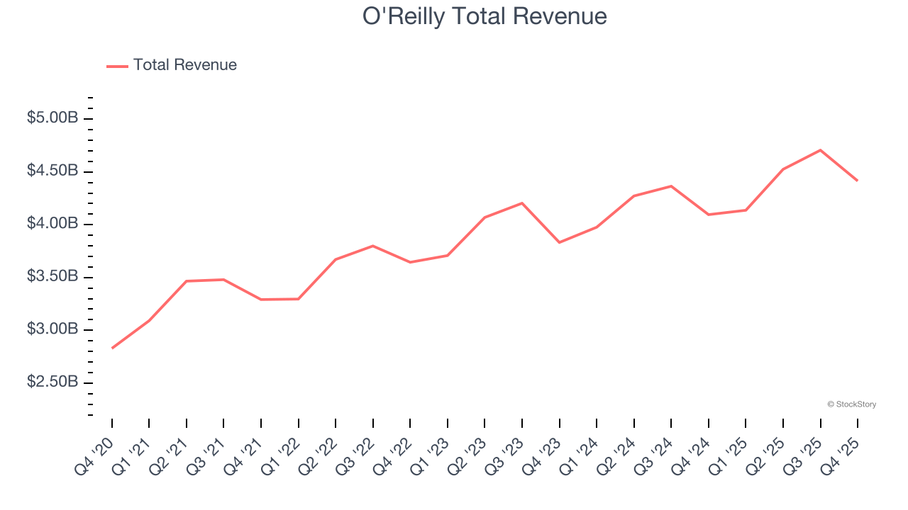 O'Reilly Total Revenue