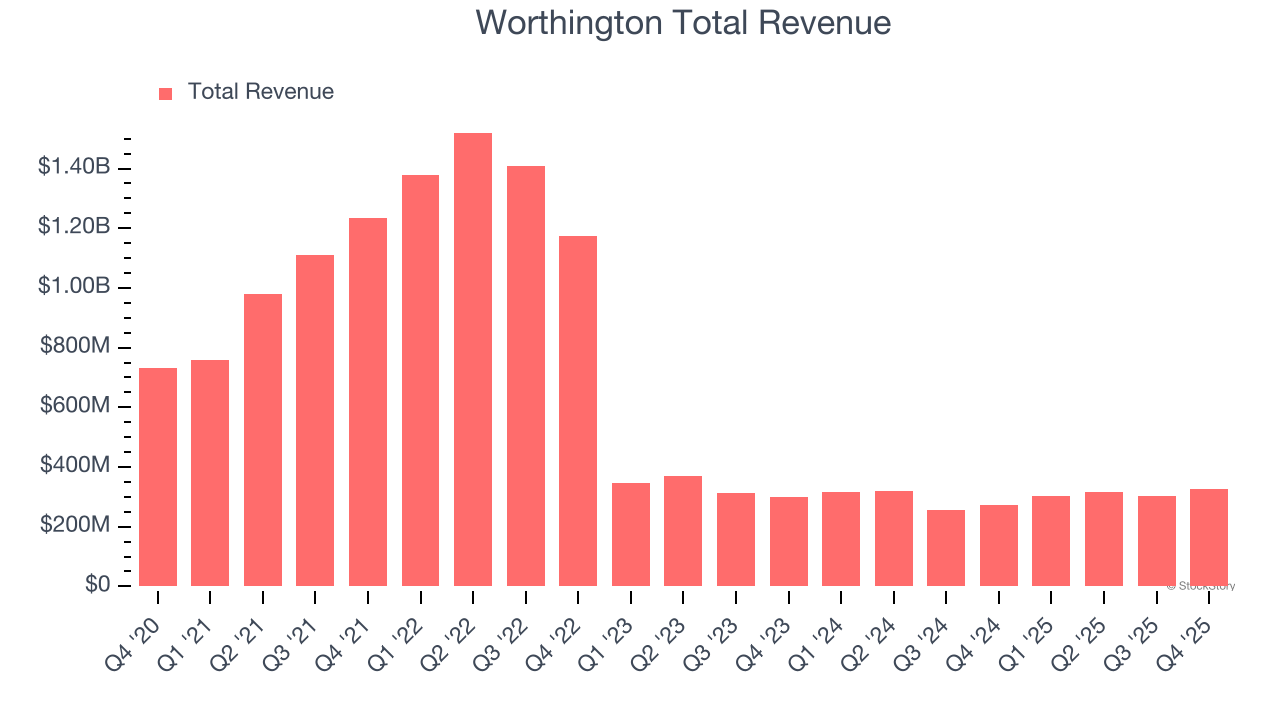 Worthington Total Revenue