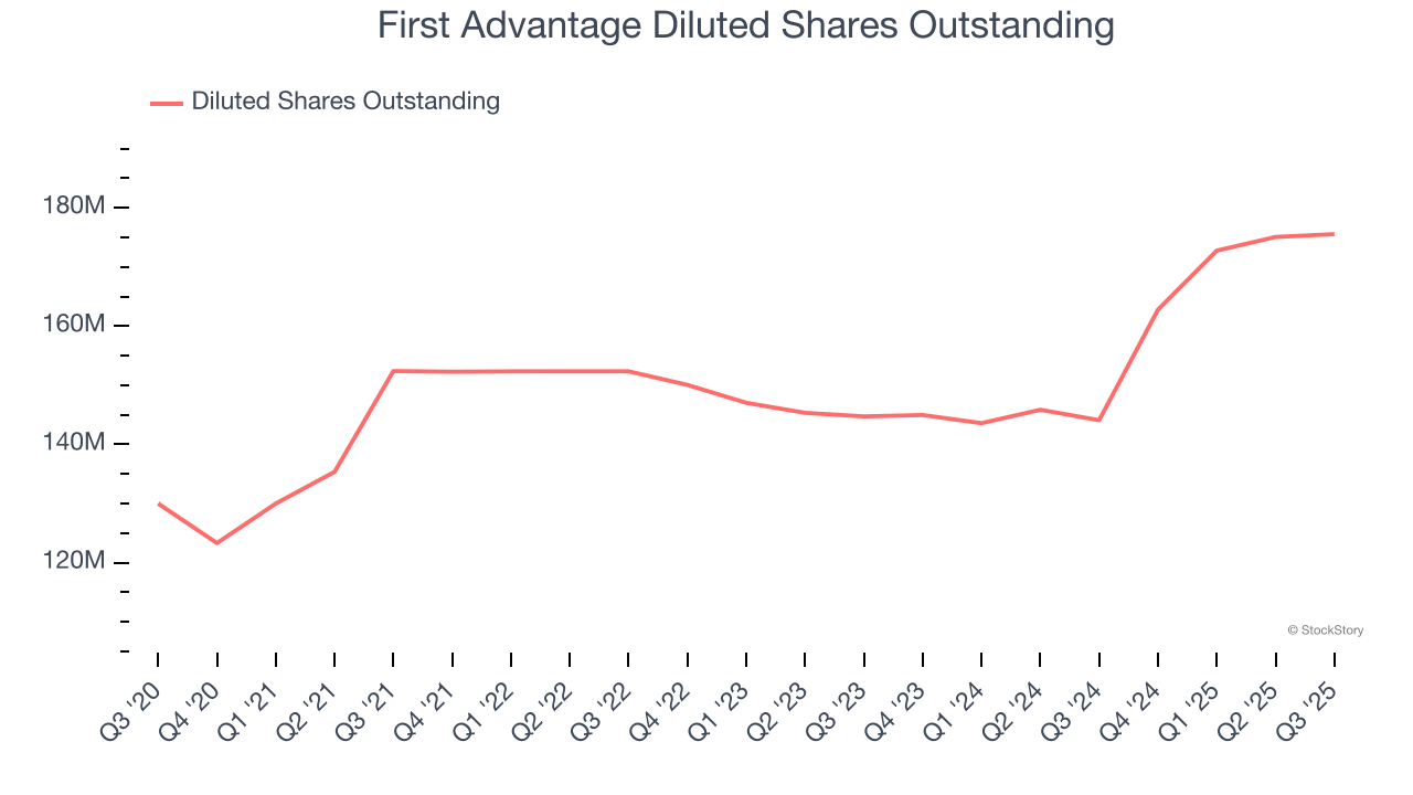 First Advantage Diluted Shares Outstanding