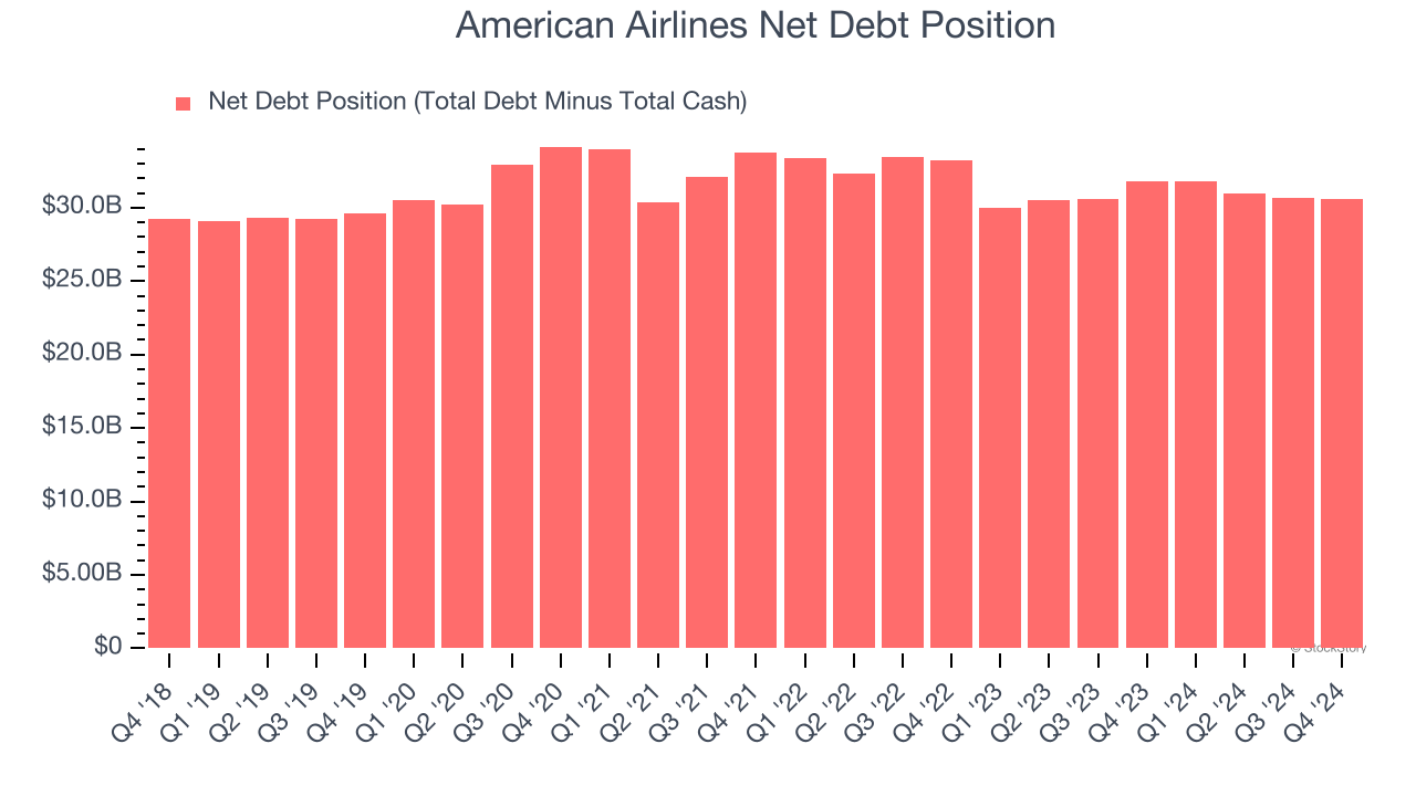 American Airlines Net Debt Position