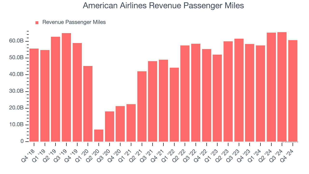 American Airlines Revenue Passenger Miles