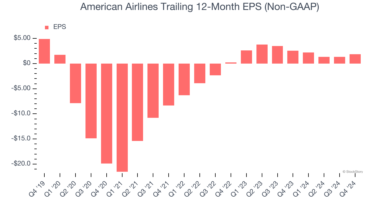 American Airlines Trailing 12-Month EPS (Non-GAAP)