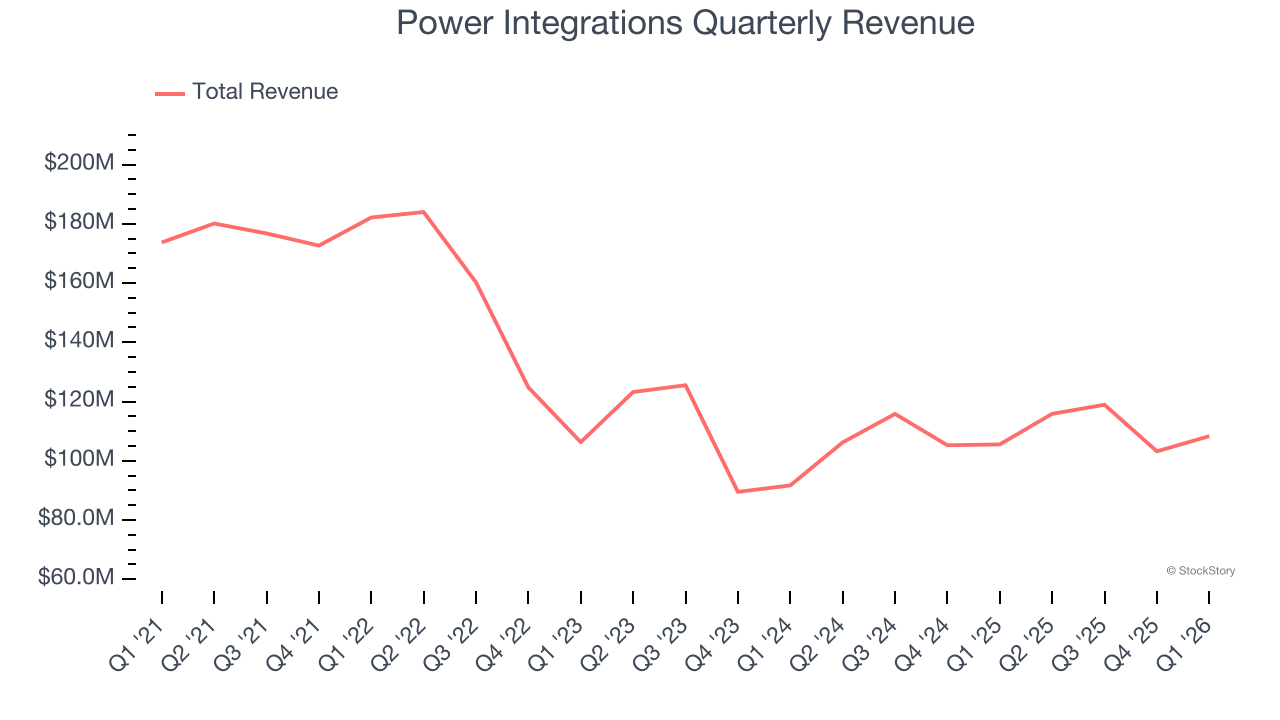 Power Integrations Quarterly Revenue