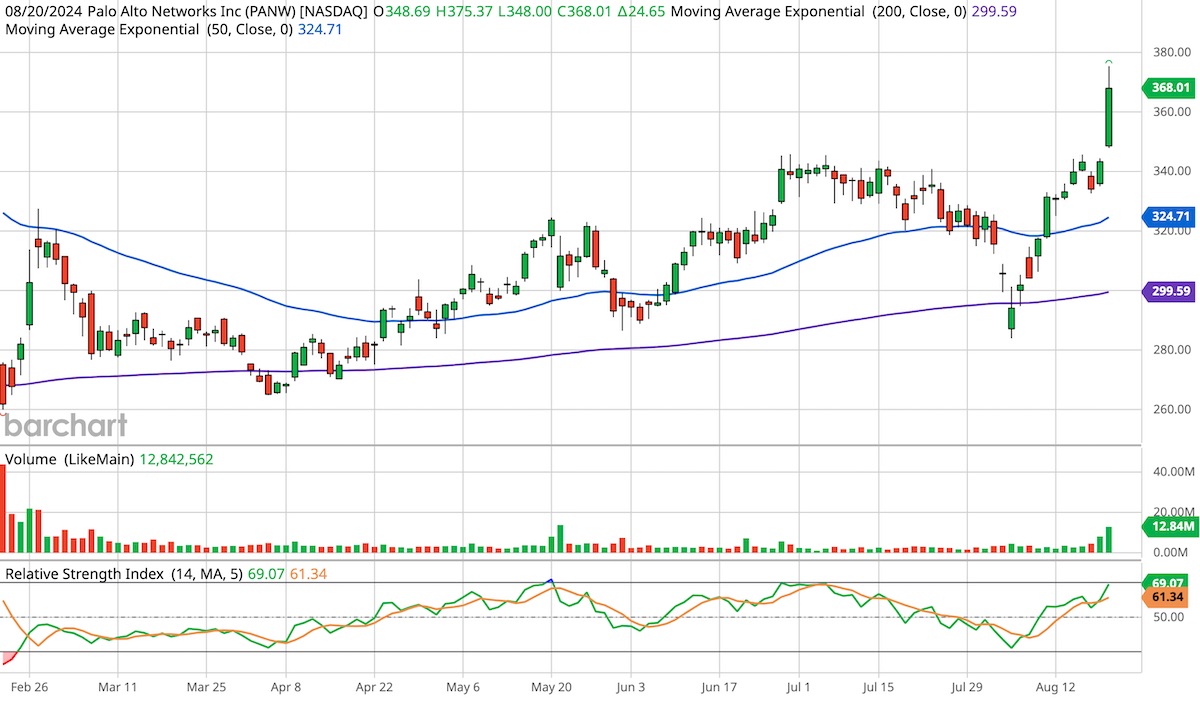 Palo Alto Networks, ticker symbol PANW, six month candlestick stock chart.