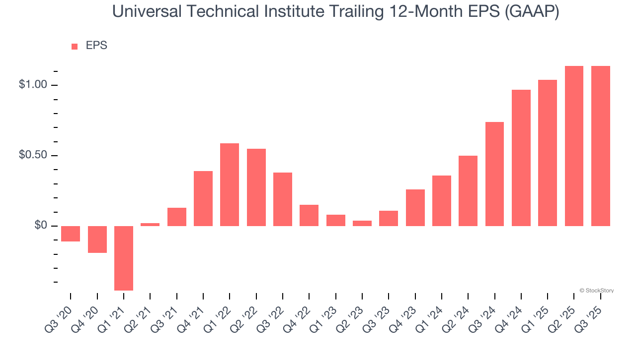 Universal Technical Institute Trailing 12-Month EPS (GAAP)