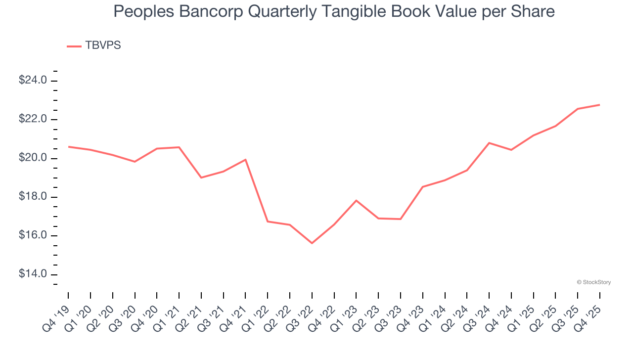 Peoples Bancorp Quarterly Tangible Book Value per Share