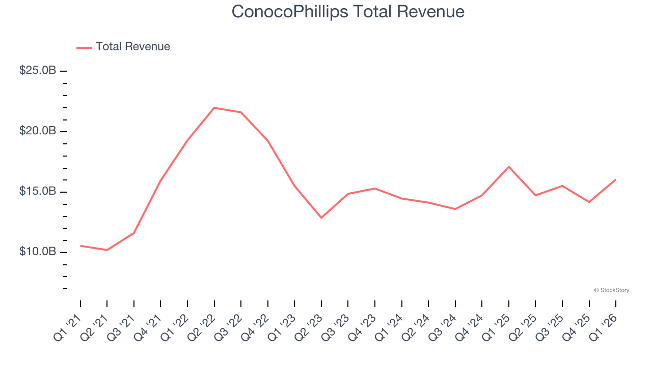 ConocoPhillips Total Revenue