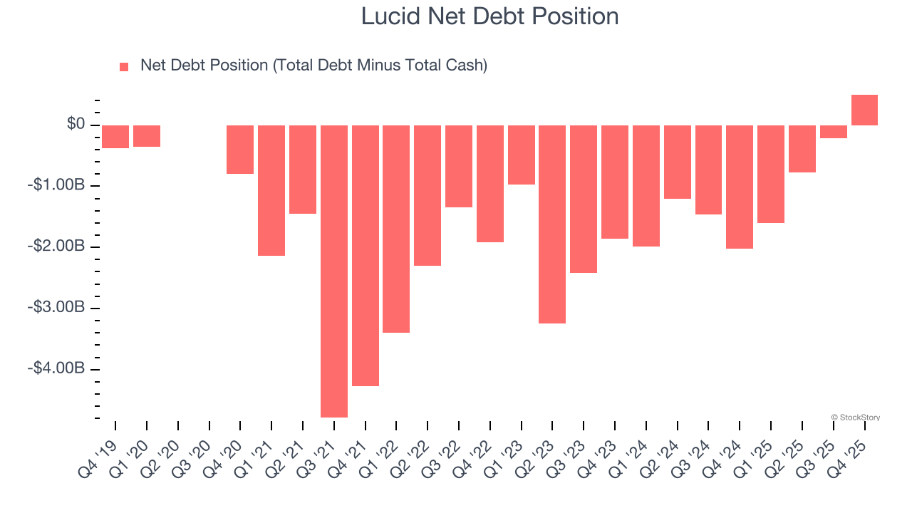 Lucid Net Debt Position