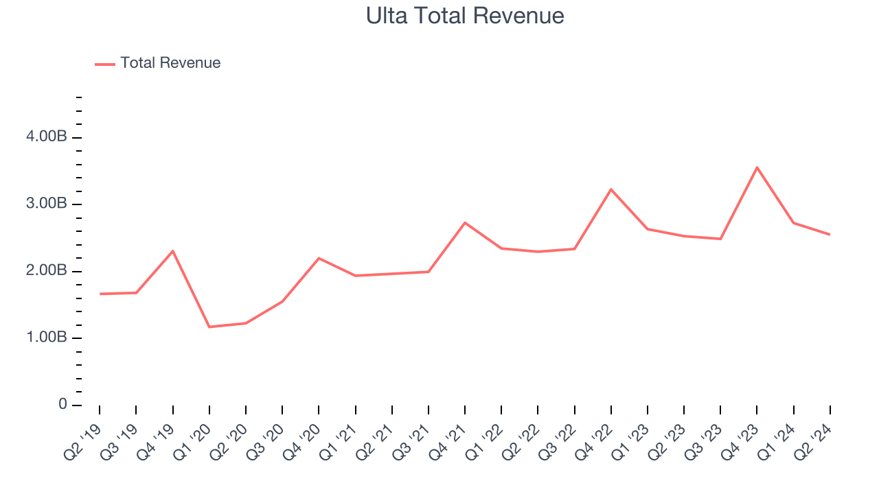 Ulta Total Revenue