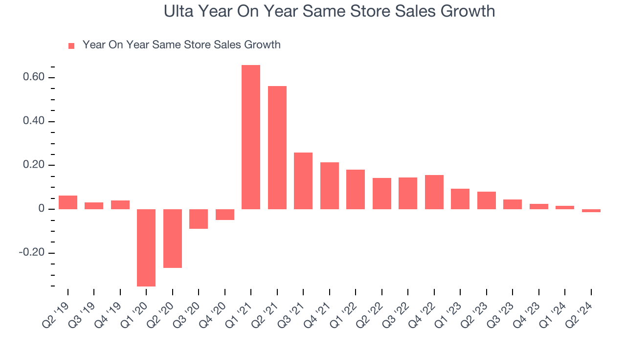 Ulta Year On Year Same Store Sales Growth