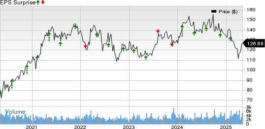 Jacobs Solutions Inc. Price and EPS Surprise