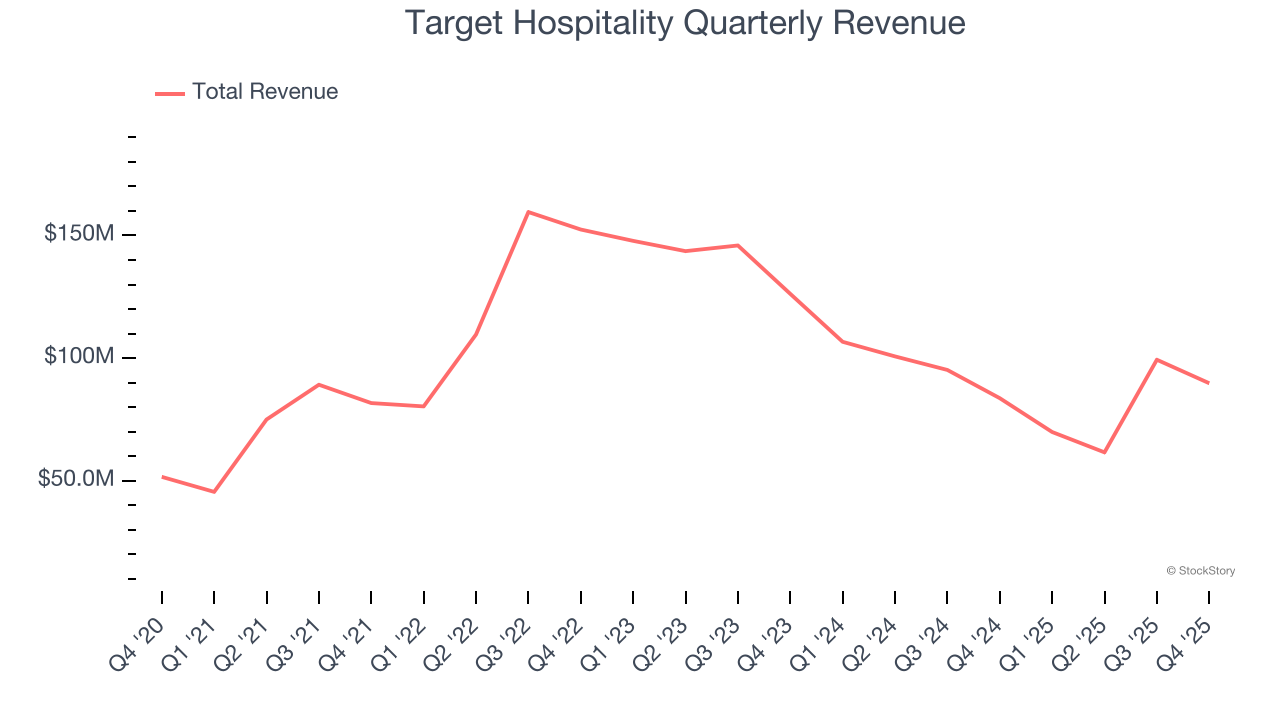 Target Hospitality Quarterly Revenue