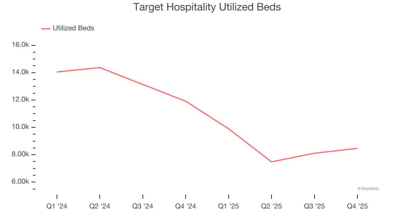 Target Hospitality Utilized Beds