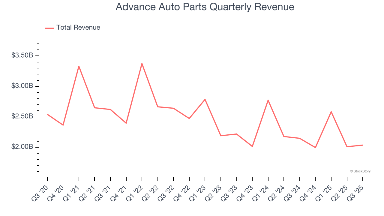 Advance Auto Parts Quarterly Revenue