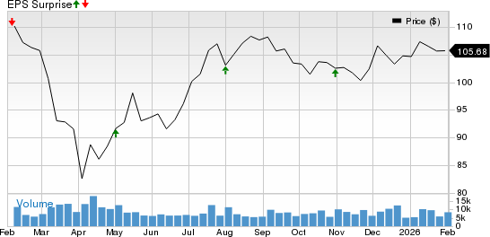 T. Rowe Price Group, Inc. Price and EPS Surprise