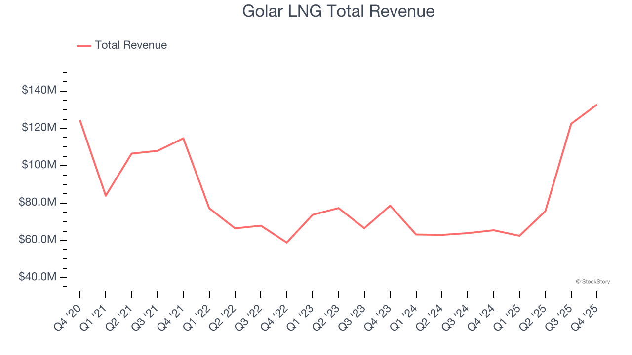 Golar LNG Total Revenue