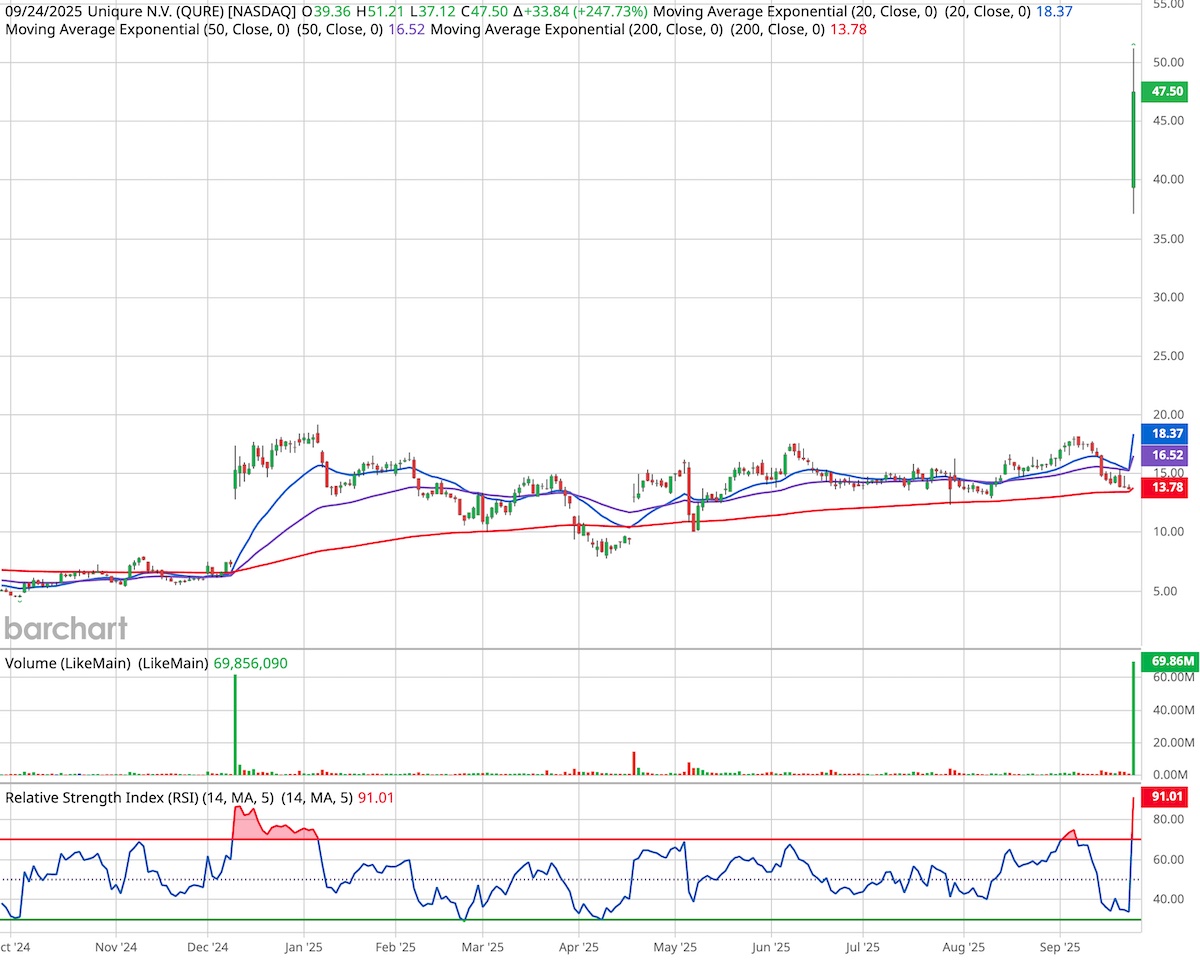 uniQure candlestick stock chart.