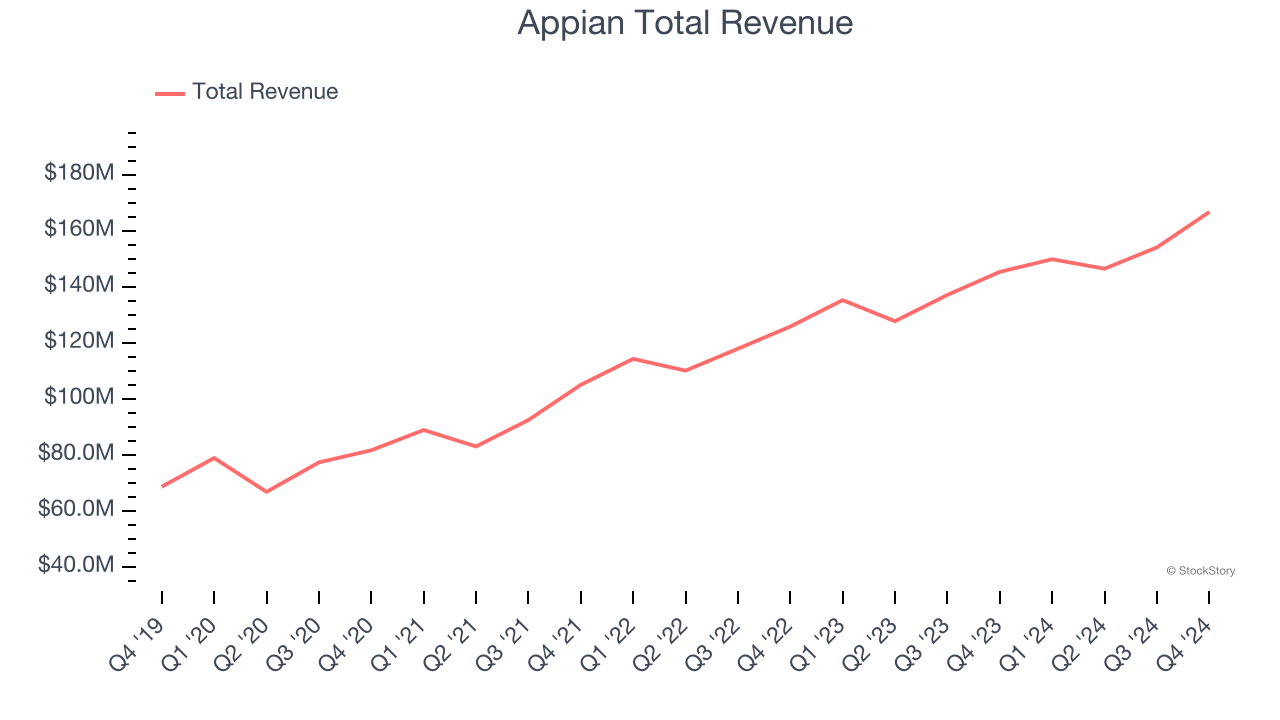 Appian Total Revenue