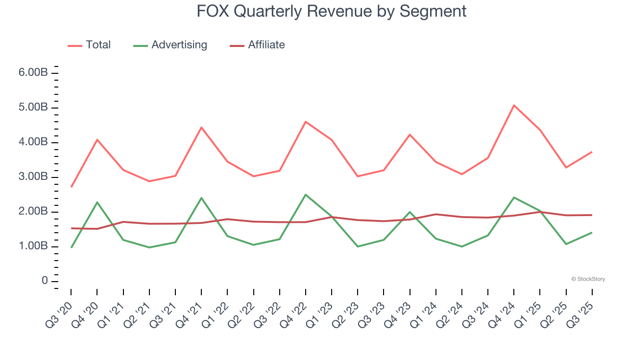 FOX Quarterly Revenue by Segment
