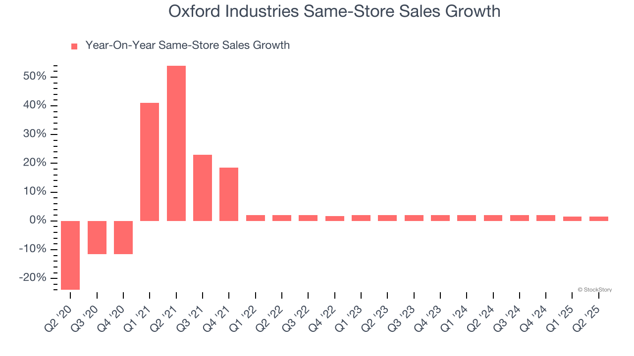 Oxford Industries Same-Store Sales Growth