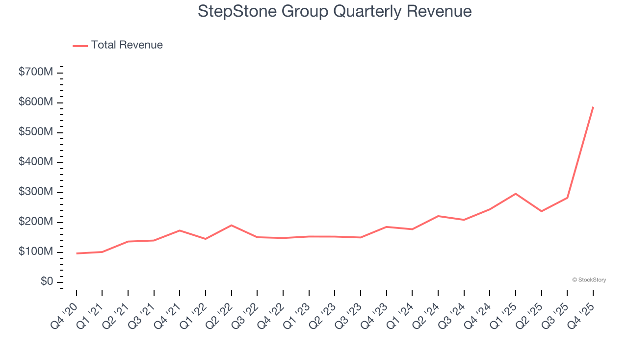 StepStone Group Quarterly Revenue