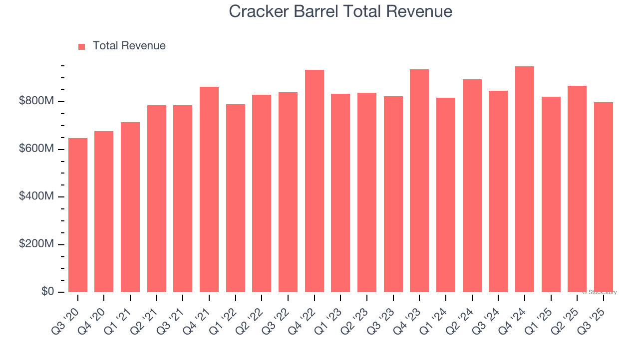 Cracker Barrel Total Revenue
