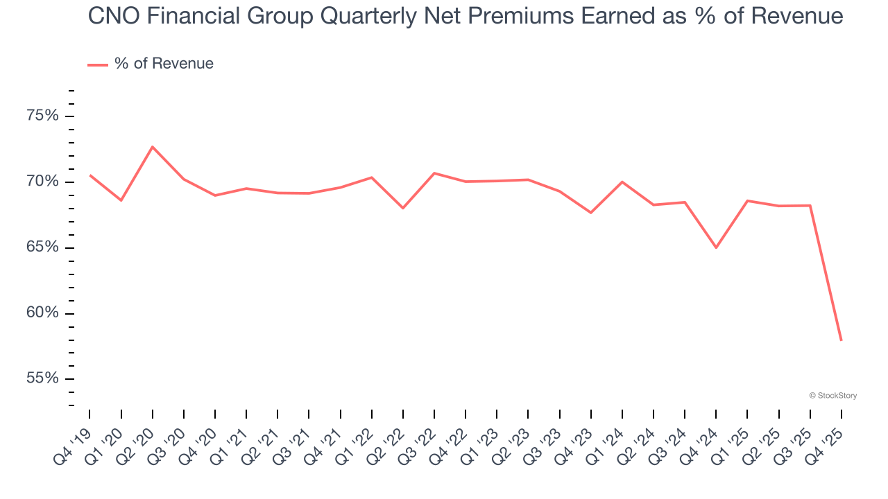 CNO Financial Group Quarterly Net Premiums Earned as % of Revenue