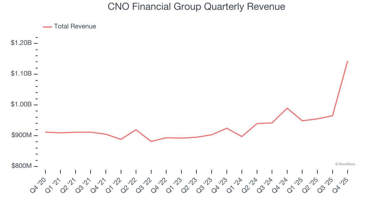CNO Financial Group Quarterly Revenue