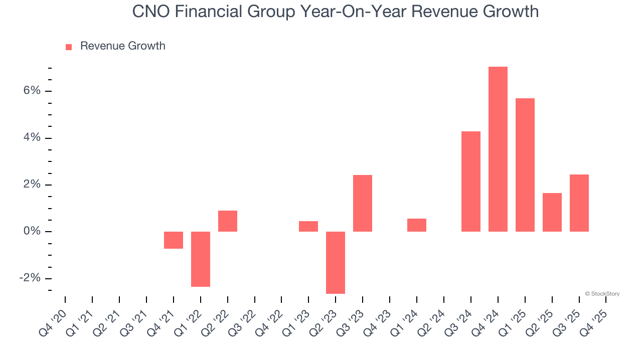 CNO Financial Group Year-On-Year Revenue Growth