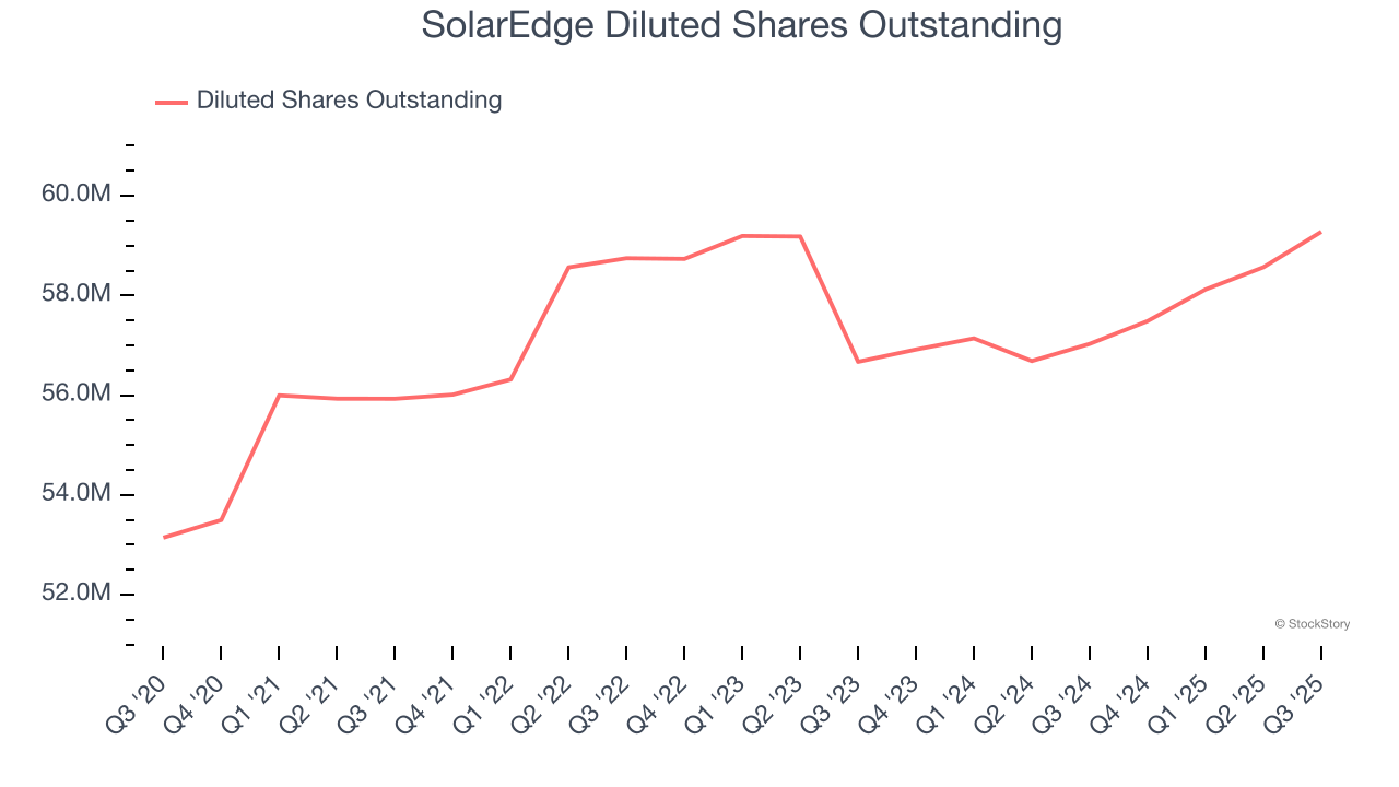 SolarEdge Diluted Shares Outstanding