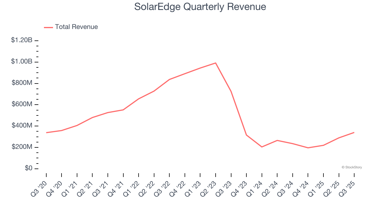 SolarEdge Quarterly Revenue
