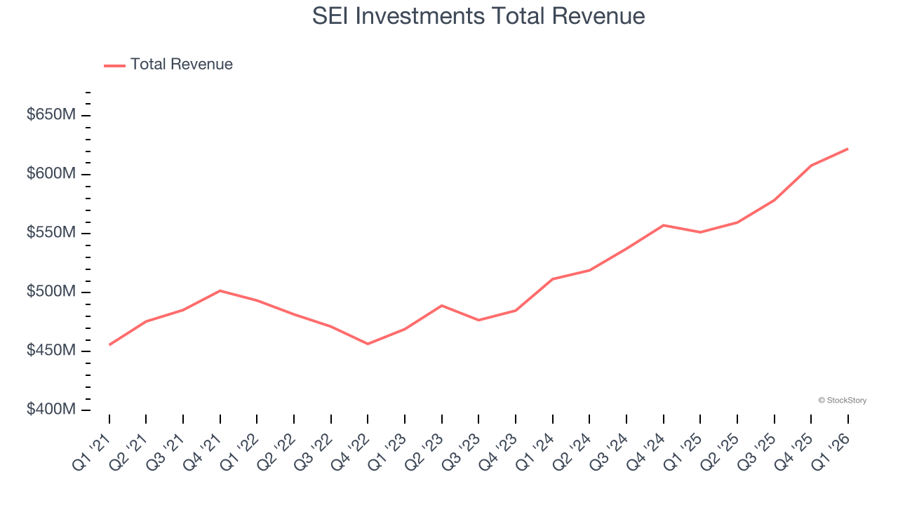 SEI Investments Total Revenue