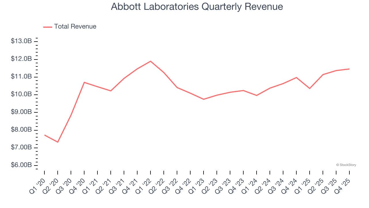 Abbott Laboratories Quarterly Revenue