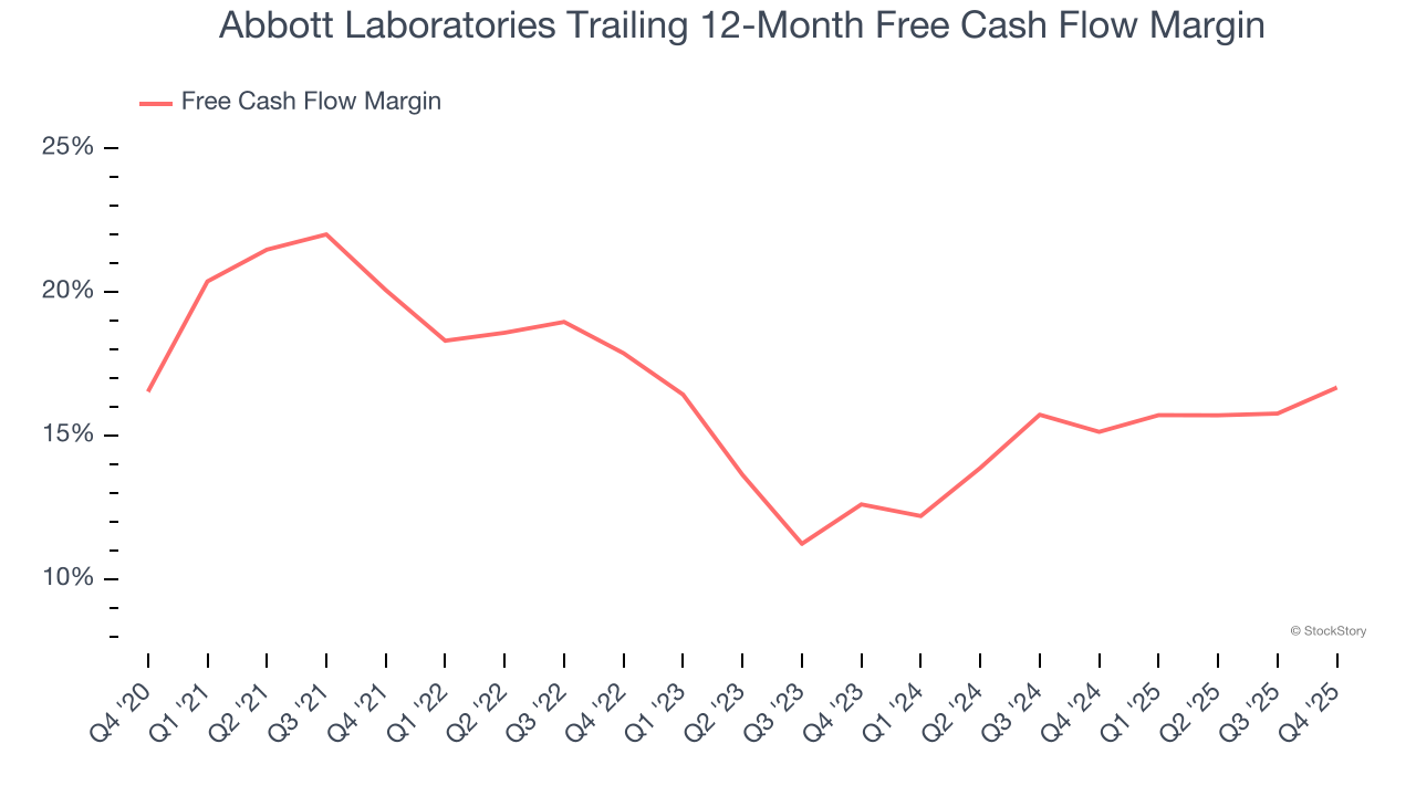 Abbott Laboratories Trailing 12-Month Free Cash Flow Margin