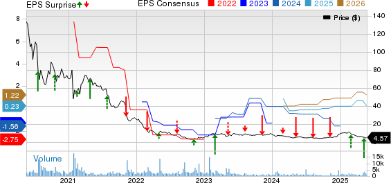 eHealth, Inc. Price, Consensus and EPS Surprise