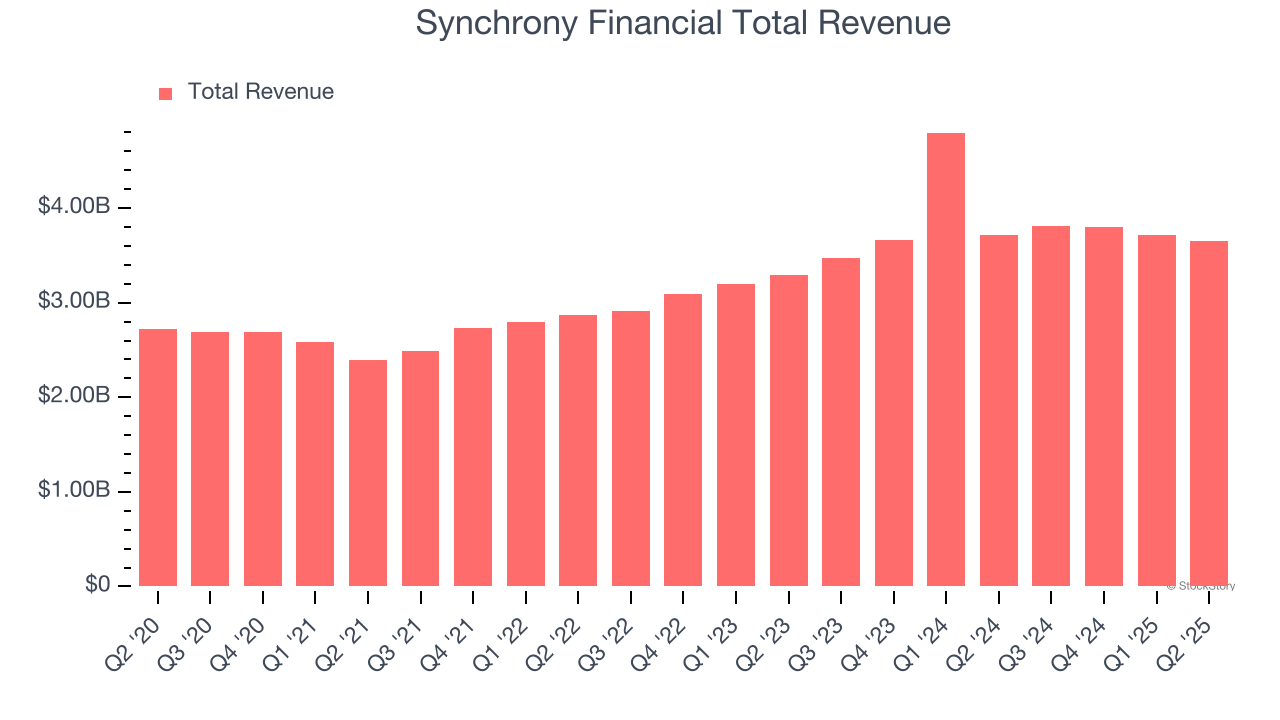 Synchrony Financial Total Revenue