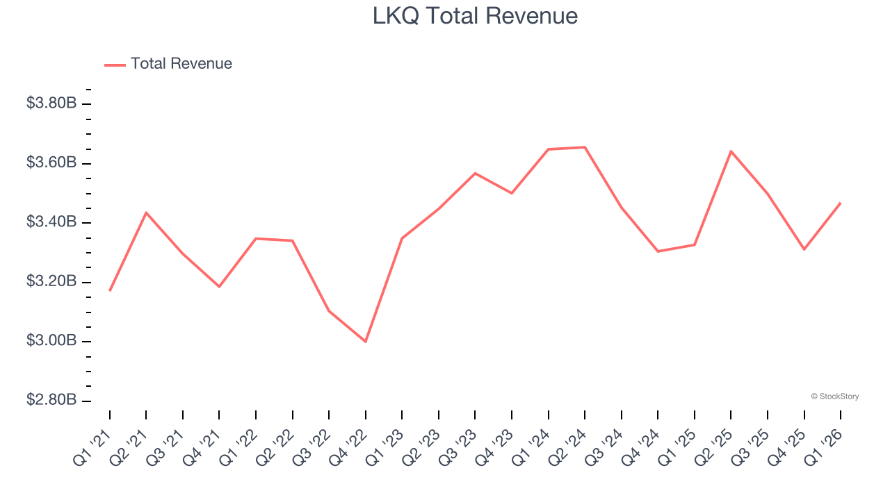 LKQ Total Revenue