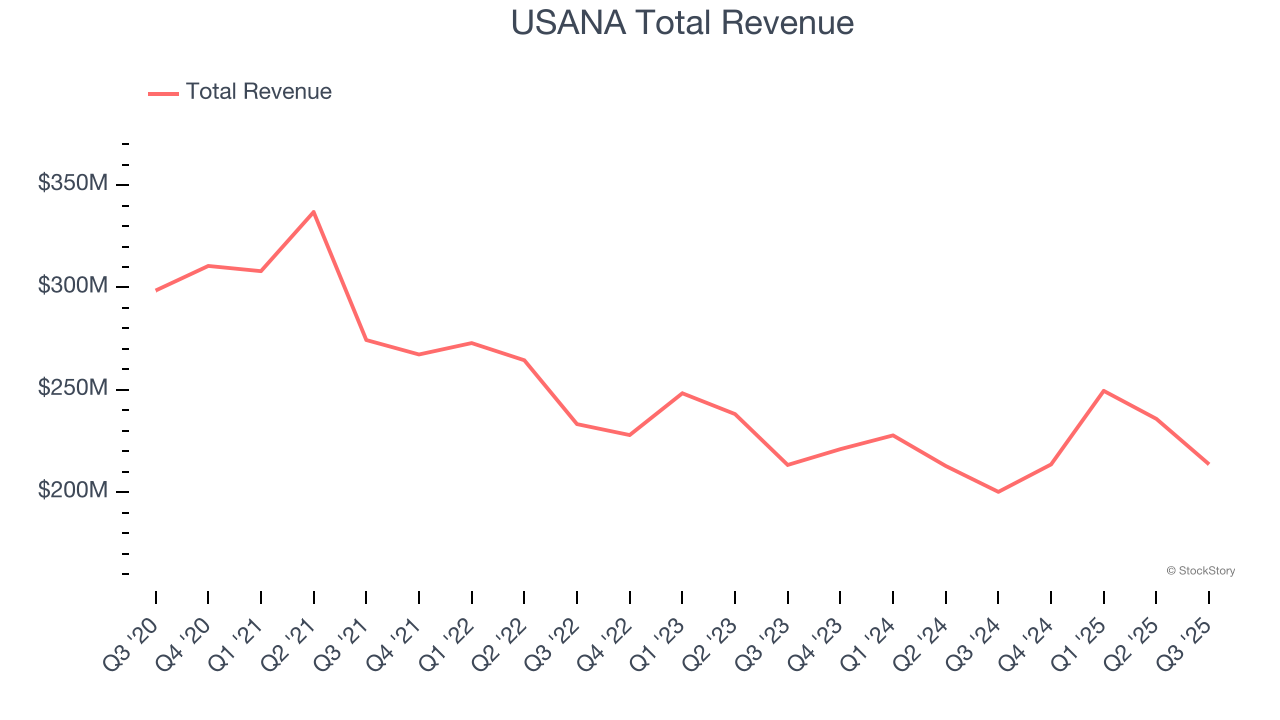 USANA Total Revenue